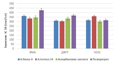 Высокая антиоксидантная активность