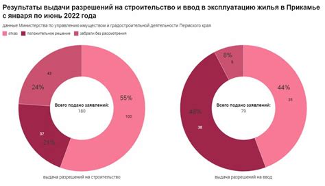 Высокий процент отказа