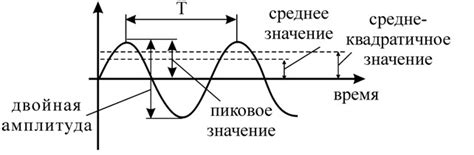 Высокий уровень вибрации