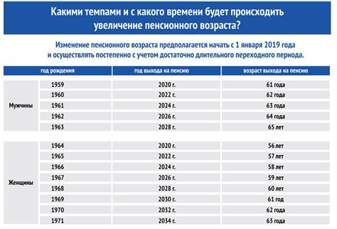 Выход на пенсию: новые условия