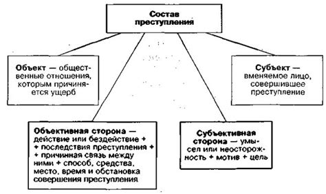 В случае отсутствия одного признака состава преступления дело должно быть прекращено