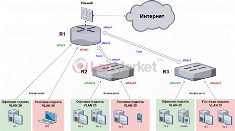 В чем заключается доступ в интернет через VLAN