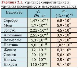 В чем причина низкой проводимости у металлов