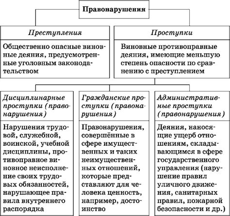 В чем существенное различие между преступлением и проступком?