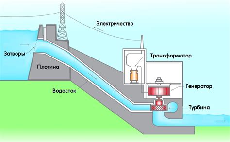 ГЭС и ГРЭС: суть и принцип работы