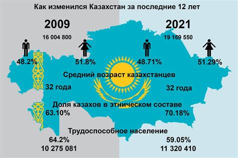 География и демография Казахстана в 1991 году