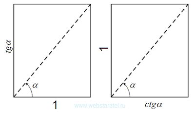 Геометрическое представление тангенса