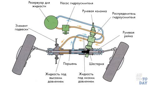 Гидроусилитель руля – обеспечение комфортности управления