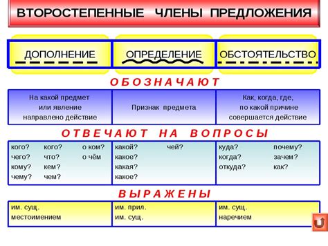 Главные и второстепенные члены предложения