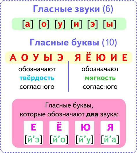 Гласные звуки в русском алфавите