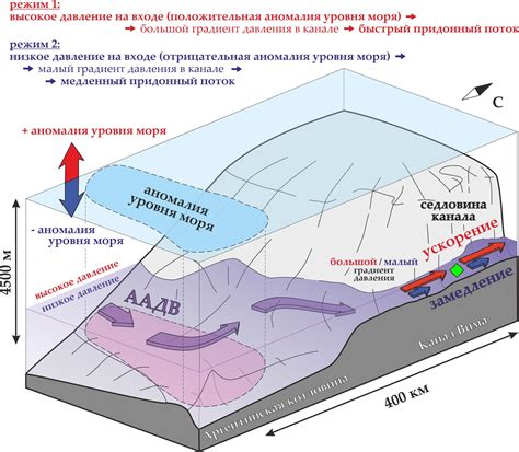 Глубинные течения и венчиковые течения