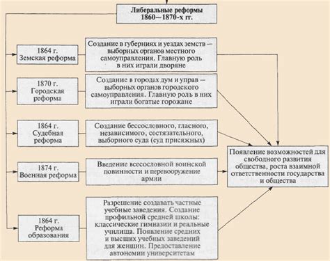 Государственные реформы