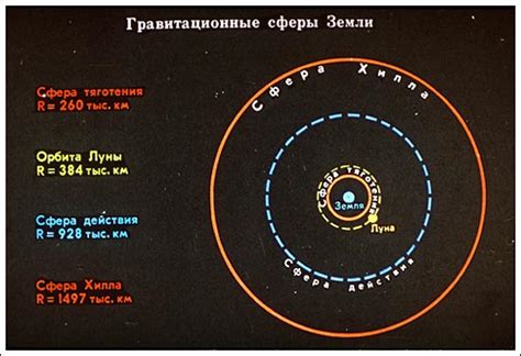 Гравитационные влияния Земли