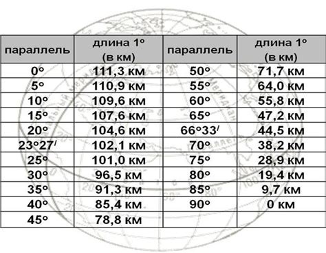 Градусы и параллели: сколько километров в 1 градусе на 60 параллели