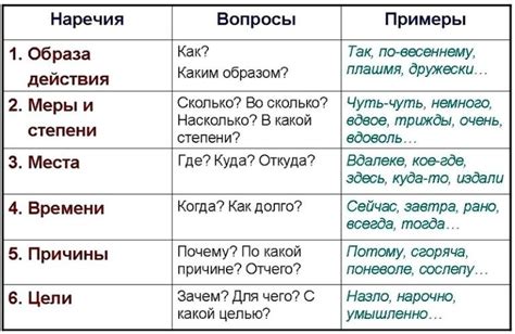 Грамматические особенности наречий