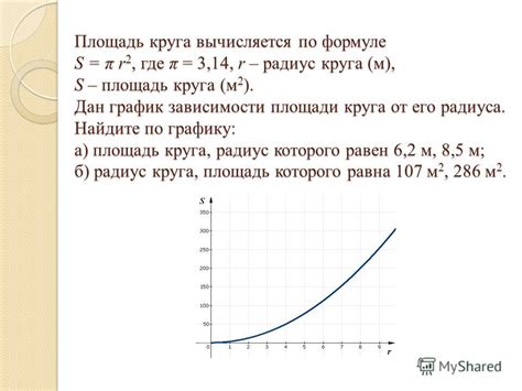 График зависимости площади боковой поверхности от радиуса