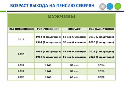 График пенсионного возраста