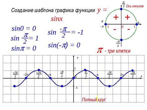 График синуса: основные свойства и периодичность