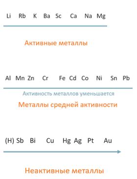 Группы наиболее активных металлов