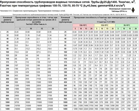 Давление и пропускная способность