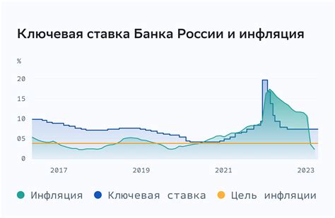 Дата изменения ключевой ставки