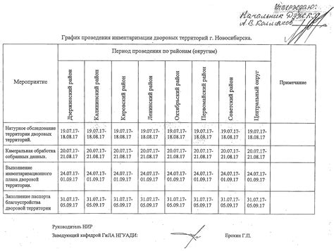 Даты проведения частичной инвентаризации