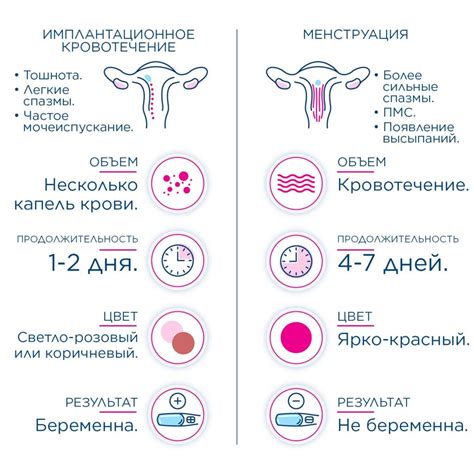 Действия при возникновении кровотечения во время менструации