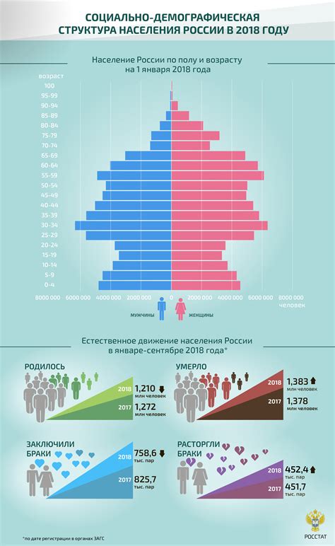 Демографическая ситуация в России