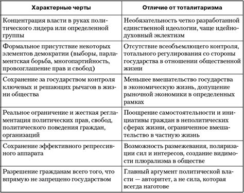 Демократия и ее отличия от авторитаризма и тоталитаризма