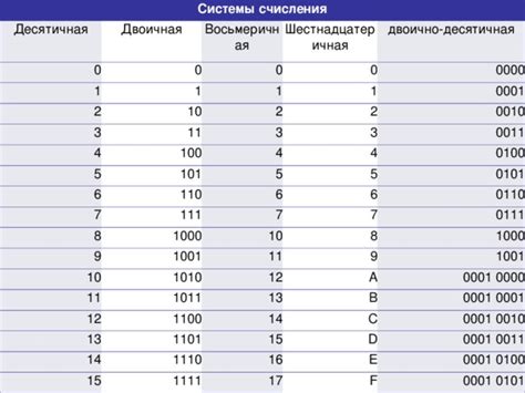 Десятичный эквивалент числа 1011 в двоичной системе