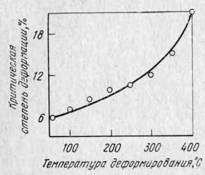 Деформация пружины при повышении температуры