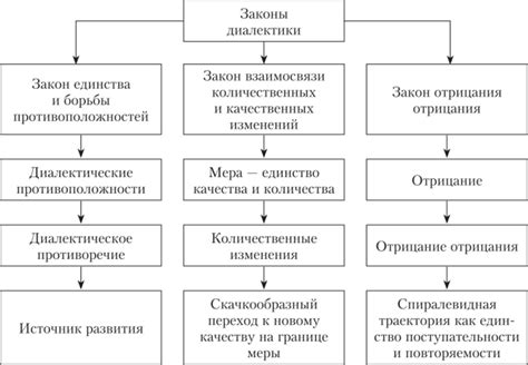 Диалектика - философия изменения и противоположностей