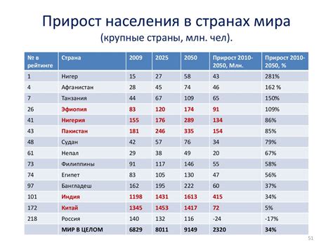 Динамика изменения показателя в разных регионах