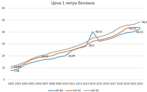 Динамика изменения цен на 100 бензин Лукойл в России