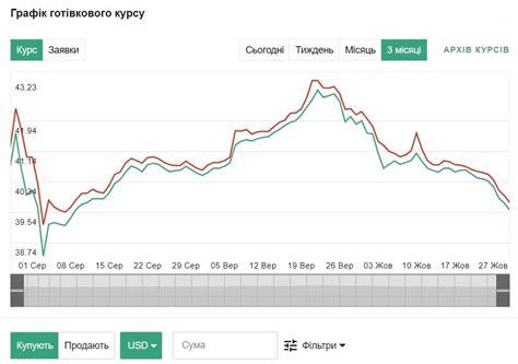 Динамика курса в последнее время