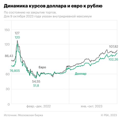 Динамика курса доллара