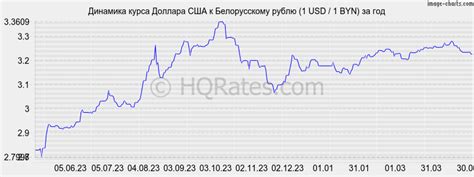 Динамика курса доллара к белорусскому рублю