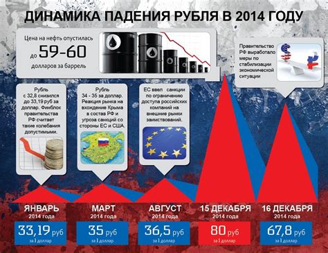 Динамика курса рубля в 2014 году