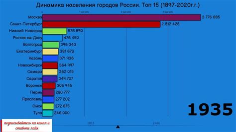 Динамика роста населения миллионных городов