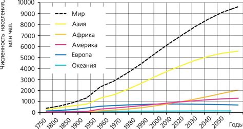 Динамика роста численности населения Москвы и Вашингтона