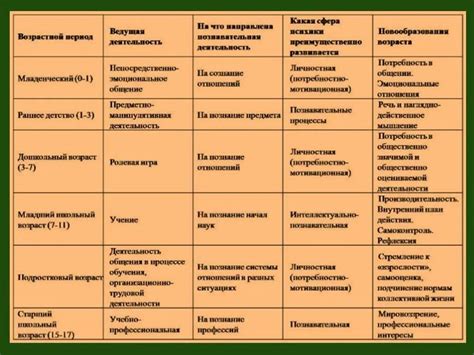 Дифференциация личности в различных возрастных периодах