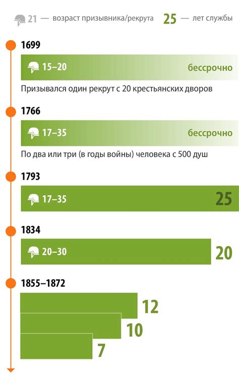 Длительность активной службы