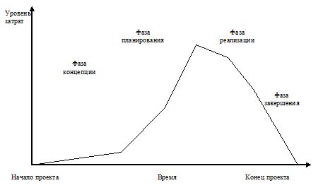 Длительность жизненного цикла