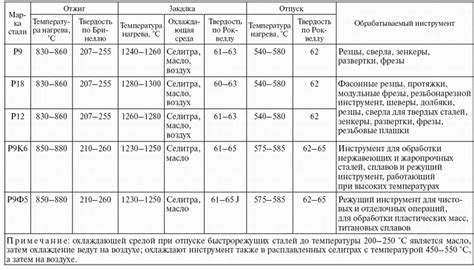 Длительность и время обработки