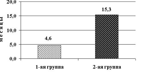 Длительность периода восстановления