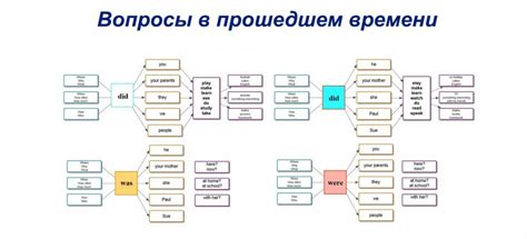 Для образования вопросительного предложения в прошедшем времени