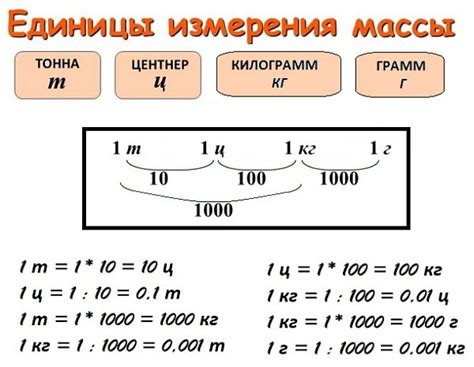 Единицы измерения молярной массы