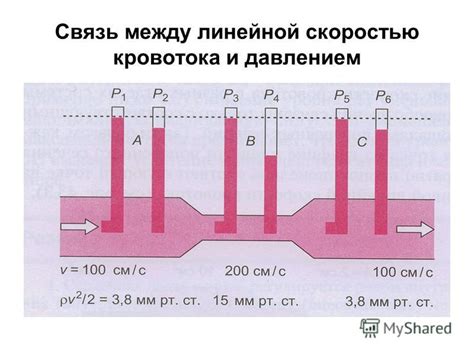 Зависимость между скоростью потока и давлением