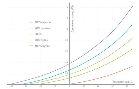 Зависимость от давления