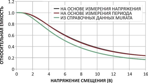 Зависимость от емкости кейса